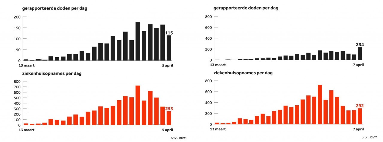 Kaartje van het RIVM met het aantal doden per dag; de y-as werd aangepast